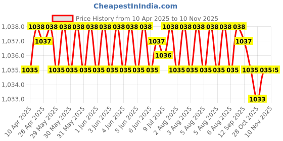 moglix.com NBC 6006 30x55x13mm Deep Groove Ball Bearing (Pack of 5) nbc Price History Graph from 10 Apr 2025 to 10 Nov 2025