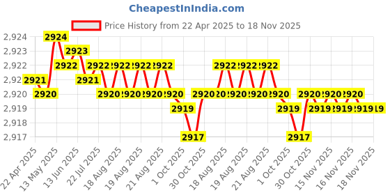 moglix.com NBC 6006LLU 30x55x13mm Deep Groove Ball Bearing (Pack of 10) nbc Price History Graph from 22 Apr 2025 to 17 Nov 2025
