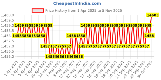 moglix.com NBC 6006LLU 30x55x13mm Deep Groove Ball Bearing (Pack of 5) nbc Price History Graph from 1 Apr 2025 to 4 Nov 2025