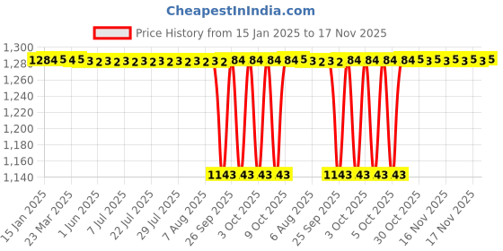 moglix.com NBC 6006LU 30x55x13mm Deep Groove Ball Bearing (Pack of 5) nbc Price History Graph from 15 Jan 2025 to 17 Nov 2025