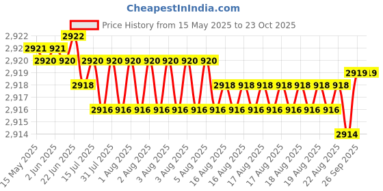moglix.com NBC 6006T2XLL 30x55x13mm Deep Groove Ball Bearing (Pack of 10) nbc Price History Graph from 15 May 2025 to 23 Oct 2025