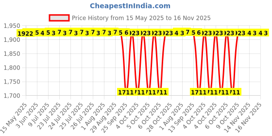 moglix.com NBC 6007 35x62x14mm Deep Groove Ball Bearing (Pack of 10) nbc Price History Graph from 15 May 2025 to 16 Nov 2025