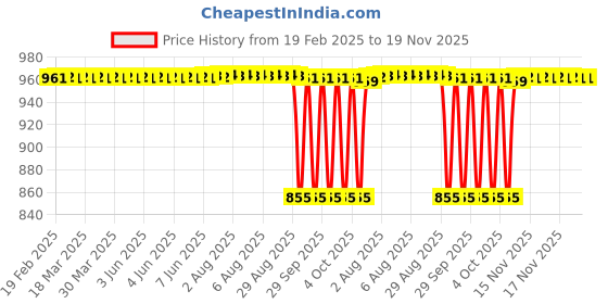 moglix.com NBC 6007 35x62x14mm Deep Groove Ball Bearing (Pack of 5) nbc Price History Graph from 19 Feb 2025 to 18 Nov 2025