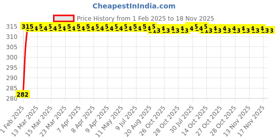 moglix.com NBC 6007/25 25x62x14mm Deep Groove Ball Bearing nbc Price History Graph from 1 Feb 2025 to 17 Nov 2025