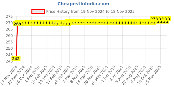 moglix.com NBC 6007N 35x62x14mm Deep Groove Ball Bearing nbc Price History Graph from 19 Nov 2024 to 16 Nov 2025
