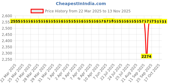 moglix.com NBC 6007SPL 35x62x14mm Deep Groove Ball Bearing (Pack of 10) nbc Price History Graph from 22 Mar 2025 to 13 Nov 2025