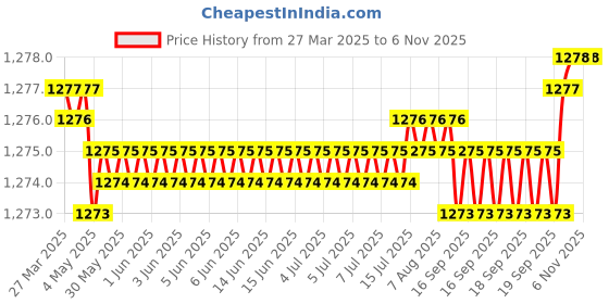 moglix.com NBC 6007SPL 35x62x14mm Deep Groove Ball Bearing (Pack of 5) nbc Price History Graph from 27 Mar 2025 to 4 Nov 2025