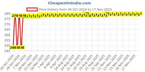 moglix.com NBC 6007ZZ 35x62x14mm Deep Groove Ball Bearing nbc Price History Graph from 26 Oct 2024 to 17 Nov 2025