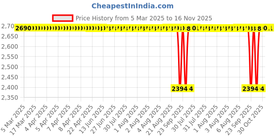 moglix.com NBC 6007ZZN 35x62x14mm Deep Groove Ball Bearing (Pack of 10) nbc Price History Graph from 5 Mar 2025 to 16 Nov 2025
