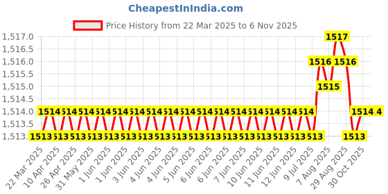 moglix.com NBC 6008 40x68x15mm Deep Groove Ball Bearing (Pack of 5) nbc Price History Graph from 22 Mar 2025 to 4 Nov 2025