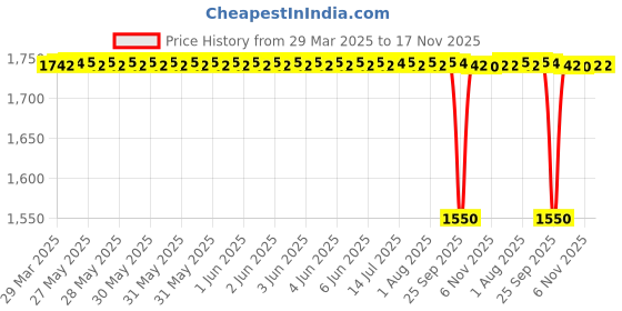 moglix.com NBC 6008NR 40x68x15mm Deep Groove Ball Bearing (Pack of 5) nbc Price History Graph from 29 Mar 2025 to 17 Nov 2025