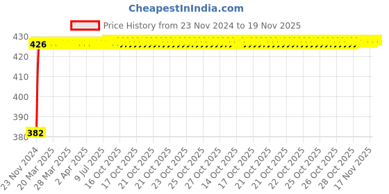 moglix.com NBC 6009 45x75x16mm Deep Groove Ball Bearing nbc Price History Graph from 23 Nov 2024 to 18 Nov 2025