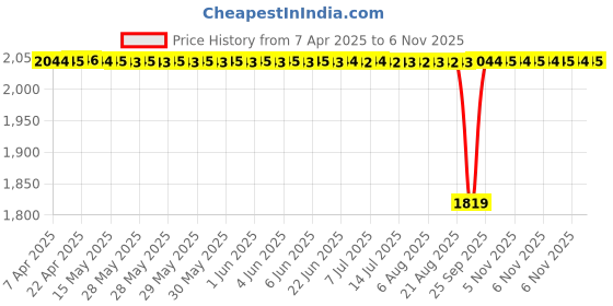 moglix.com NBC 6009LLU 45x75x16mm Deep Groove Ball Bearing (Pack of 5) nbc Price History Graph from 7 Apr 2025 to 4 Nov 2025