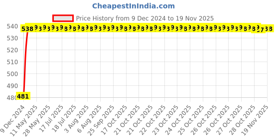 moglix.com NBC 6009LLUNR 45x75x16mm Deep Groove Ball Bearing nbc Price History Graph from 9 Dec 2024 to 18 Nov 2025