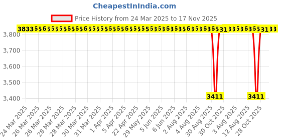moglix.com NBC 6009LU 45x75x16mm Deep Groove Ball Bearing (Pack of 10) nbc Price History Graph from 24 Mar 2025 to 17 Nov 2025