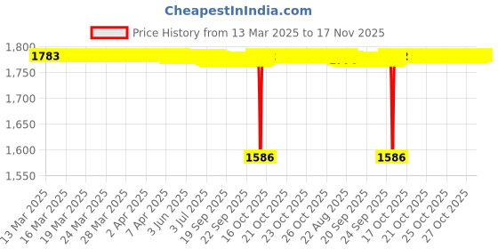 moglix.com NBC 6009N 45x75x16mm Deep Groove Ball Bearing (Pack of 5) nbc Price History Graph from 13 Mar 2025 to 17 Nov 2025
