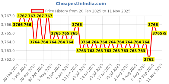 moglix.com NBC 6009NR 45x75x16mm Deep Groove Ball Bearing (Pack of 10) nbc Price History Graph from 20 Feb 2025 to 11 Nov 2025