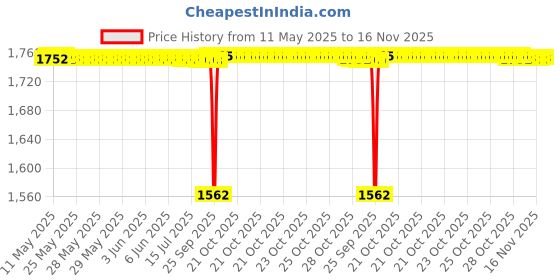 moglix.com NBC 6009Z 45x75x16mm Deep Groove Ball Bearing (Pack of 5) nbc Price History Graph from 11 May 2025 to 16 Nov 2025