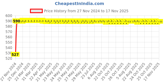 moglix.com NBC 6010LLU 50x80x16mm Deep Groove Ball Bearing nbc Price History Graph from 27 Nov 2024 to 17 Nov 2025