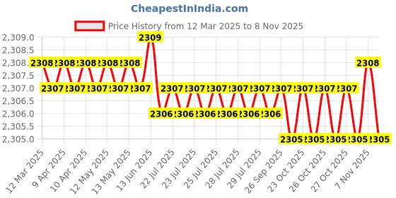 moglix.com NBC 6010LLU 50x80x16mm Deep Groove Ball Bearing (Pack of 5) nbc Price History Graph from 12 Mar 2025 to 8 Nov 2025