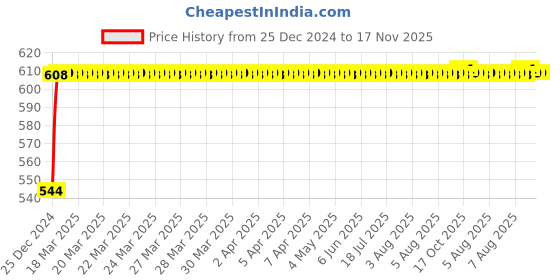 moglix.com NBC 6010NR 50x80x16mm Deep Groove Ball Bearing nbc Price History Graph from 25 Dec 2024 to 17 Nov 2025