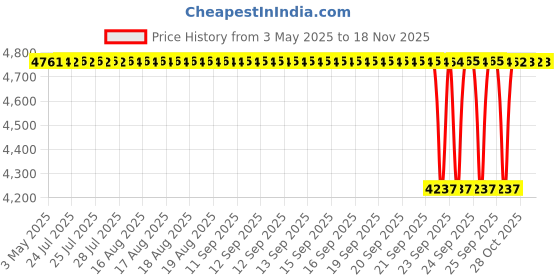 moglix.com NBC 6010NR 50x80x16mm Deep Groove Ball Bearing (Pack of 10) nbc Price History Graph from 3 May 2025 to 16 Nov 2025