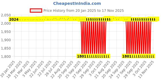 moglix.com NBC 6010Z 50x80x16mm Deep Groove Ball Bearing (Pack of 5) nbc Price History Graph from 20 Jan 2025 to 17 Nov 2025