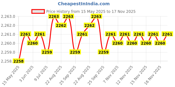 moglix.com NBC 6010ZZ 50x80x16mm Deep Groove Ball Bearing (Pack of 5) nbc Price History Graph from 15 May 2025 to 17 Nov 2025