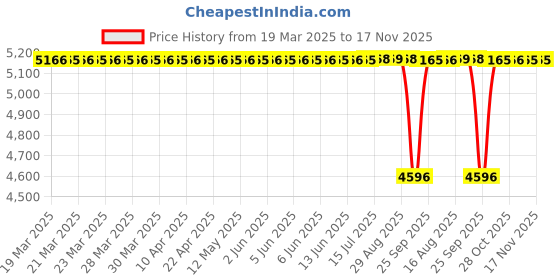 moglix.com NBC 6011 55x90x18mm Deep Groove Ball Bearing (Pack of 10) nbc Price History Graph from 19 Mar 2025 to 17 Nov 2025