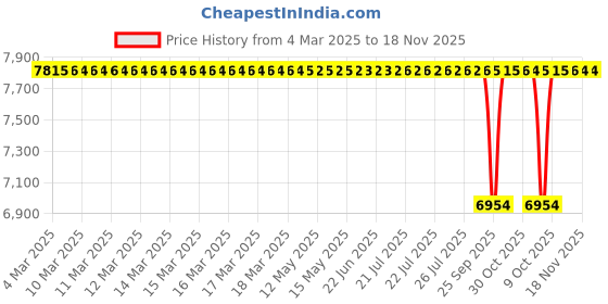 moglix.com NBC 6012RSS 60x95x18mm Deep Groove Ball Bearing (Pack of 10) nbc Price History Graph from 4 Mar 2025 to 17 Nov 2025