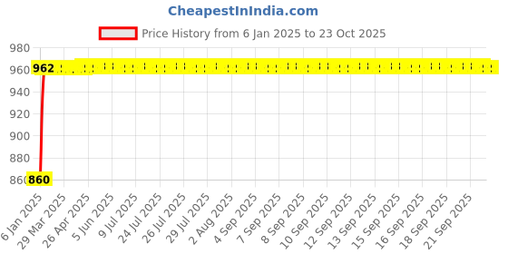 moglix.com NBC 6013 65x100x18mm Deep Groove Ball Bearing nbc Price History Graph from 6 Jan 2025 to 23 Oct 2025