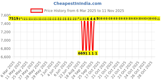 moglix.com NBC 6013 65x100x18mm Deep Groove Ball Bearing (Pack of 10) nbc Price History Graph from 6 Mar 2025 to 11 Nov 2025