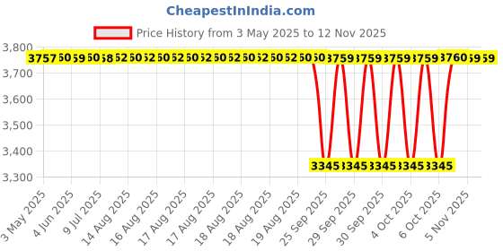 moglix.com NBC 6013 65x100x18mm Deep Groove Ball Bearing (Pack of 5) nbc Price History Graph from 3 May 2025 to 11 Nov 2025