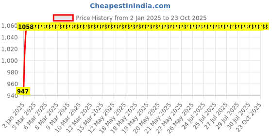 moglix.com NBC 6013LLU 65x100x18mm Deep Groove Ball Bearing nbc Price History Graph from 2 Jan 2025 to 22 Oct 2025