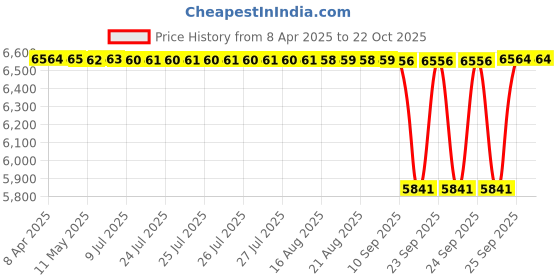moglix.com NBC 6013Z 65x100x18 mm Deep Groove Ball Bearing (Pack of 10) nbc Price History Graph from 8 Apr 2025 to 22 Oct 2025