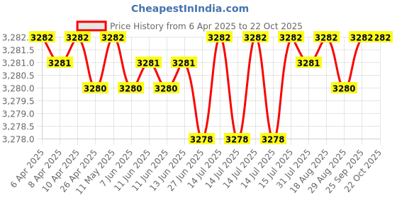 moglix.com NBC 6013Z 65x100x18 mm Deep Groove Ball Bearing (Pack of 5) nbc Price History Graph from 6 Apr 2025 to 22 Oct 2025