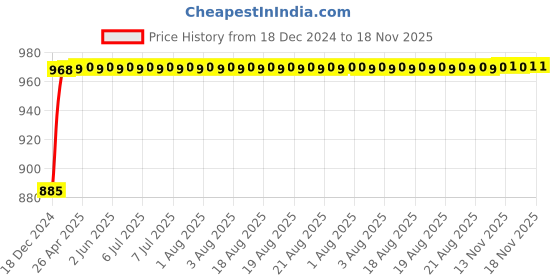moglix.com NBC 6013Z 65x100x18mm Deep Groove Ball Bearing nbc Price History Graph from 18 Dec 2024 to 17 Nov 2025