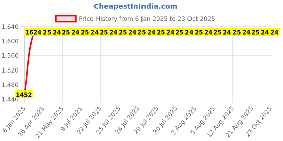 moglix.com NBC 6016ZZ 80x125x22mm Deep Groove Ball Bearing nbc Price History Graph from 6 Jan 2025 to 23 Oct 2025