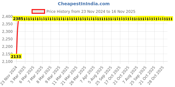 moglix.com NBC 6018 90x140x24mm Deep Groove Ball Bearing nbc Price History Graph from 23 Nov 2024 to 16 Nov 2025