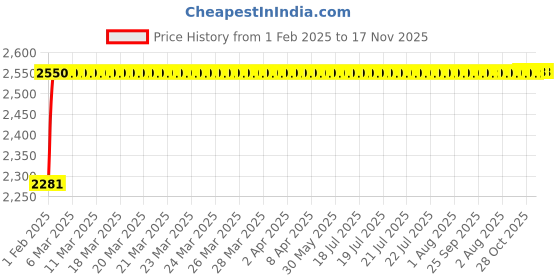 moglix.com NBC 6019 95x145x24mm Deep Groove Ball Bearing nbc Price History Graph from 1 Feb 2025 to 16 Nov 2025