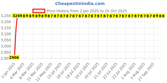 moglix.com NBC 6020ZZ 100x150x24mm Deep Groove Ball Bearing nbc Price History Graph from 2 Jan 2025 to 24 Oct 2025