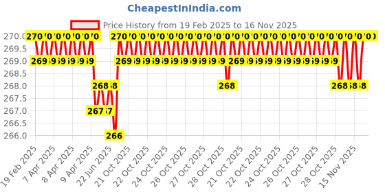 moglix.com NBC 607ZZ 7x19x6mm Deep Groove Ball Bearing (Pack of 5) nbc Price History Graph from 19 Feb 2025 to 15 Nov 2025