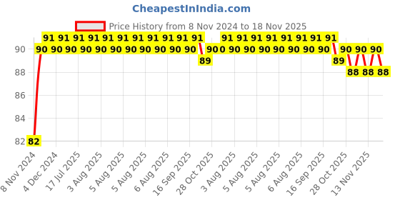 moglix.com NBC 608RSS 8x22x7mm Deep Groove Ball Bearing nbc Price History Graph from 8 Nov 2024 to 18 Nov 2025