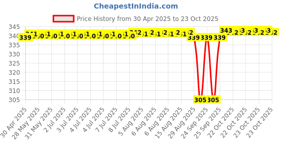 moglix.com NBC 608RSS 8x22x7mm Deep Groove Ball Bearing (Pack of 5) nbc Price History Graph from 30 Apr 2025 to 22 Oct 2025