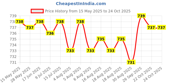 moglix.com NBC 609ZZ 9x24x7mm Deep Groove Ball Bearing (Pack of 10) nbc Price History Graph from 15 May 2025 to 24 Oct 2025