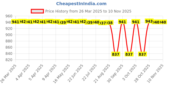moglix.com NBC 613963 15x40x12 mm Deep Groove Ball Bearing (Pack of 10) nbc Price History Graph from 26 Mar 2025 to 10 Nov 2025