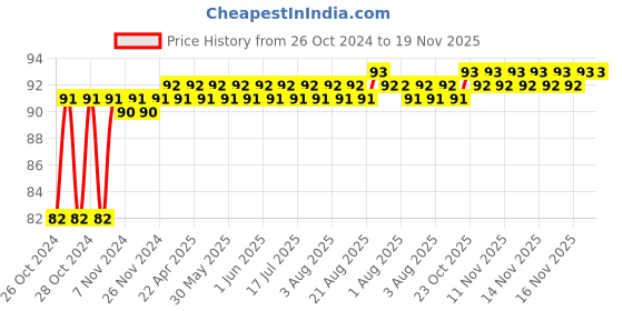 moglix.com NBC 6200 10x30x9mm Deep Groove Ball Bearing nbc Price History Graph from 26 Oct 2024 to 18 Nov 2025
