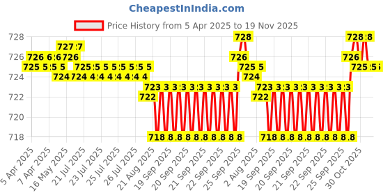 moglix.com NBC 6200 10x30x9mm Deep Groove Ball Bearing (Pack of 10) nbc Price History Graph from 5 Apr 2025 to 18 Nov 2025