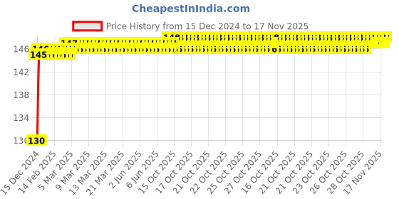moglix.com NBC 6200RSS 10x30x9mm Deep Groove Ball Bearing nbc Price History Graph from 15 Dec 2024 to 17 Nov 2025