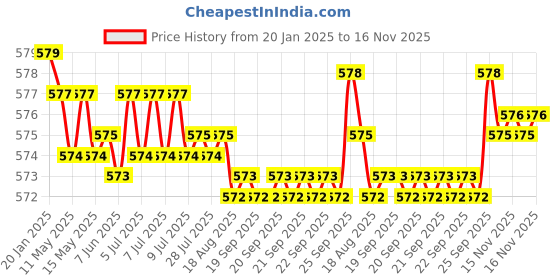 moglix.com NBC 6200RSS 10x30x9mm Deep Groove Ball Bearing (Pack of 5) nbc Price History Graph from 20 Jan 2025 to 16 Nov 2025